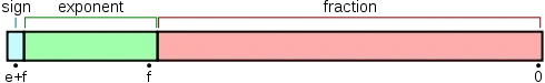 浮点数在计算机中的存储方式